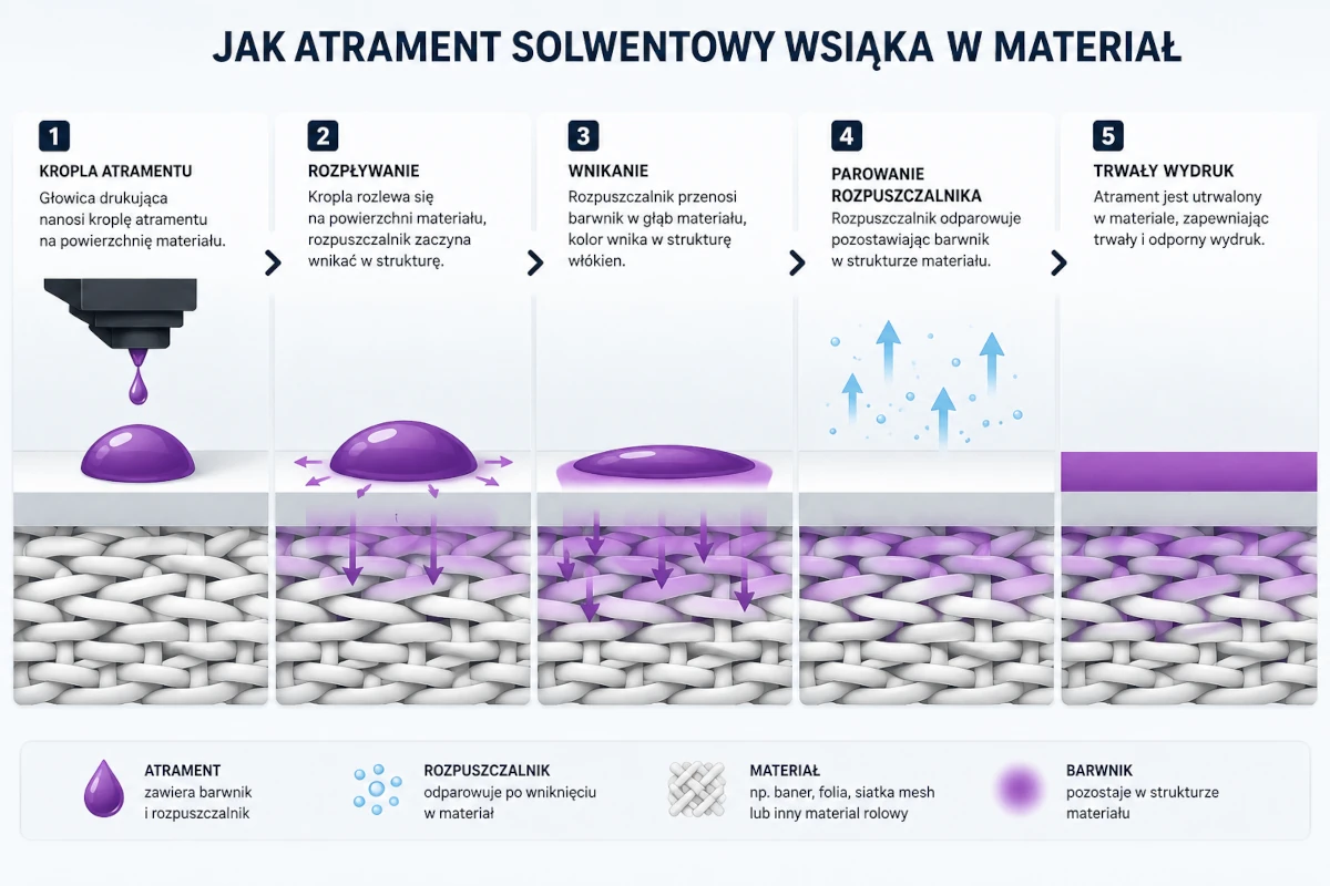 Schemat pokazujący jak działa druk solwentowy